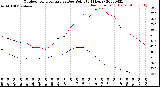 Milwaukee Weather Outdoor Temperature<br>vs Dew Point<br>(24 Hours)