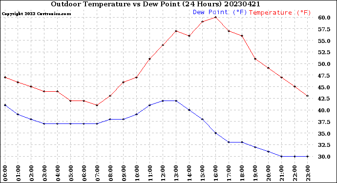 Milwaukee Weather Outdoor Temperature<br>vs Dew Point<br>(24 Hours)