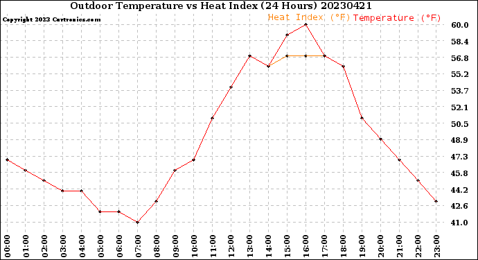 Milwaukee Weather Outdoor Temperature<br>vs Heat Index<br>(24 Hours)