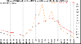 Milwaukee Weather Outdoor Temperature<br>vs THSW Index<br>per Hour<br>(24 Hours)