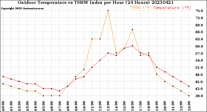 Milwaukee Weather Outdoor Temperature<br>vs THSW Index<br>per Hour<br>(24 Hours)