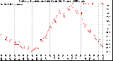 Milwaukee Weather Outdoor Temperature<br>per Hour<br>(24 Hours)