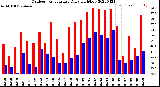 Milwaukee Weather Outdoor Temperature<br>Daily High/Low