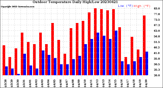 Milwaukee Weather Outdoor Temperature<br>Daily High/Low