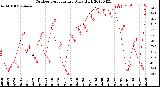 Milwaukee Weather Outdoor Temperature<br>Daily High