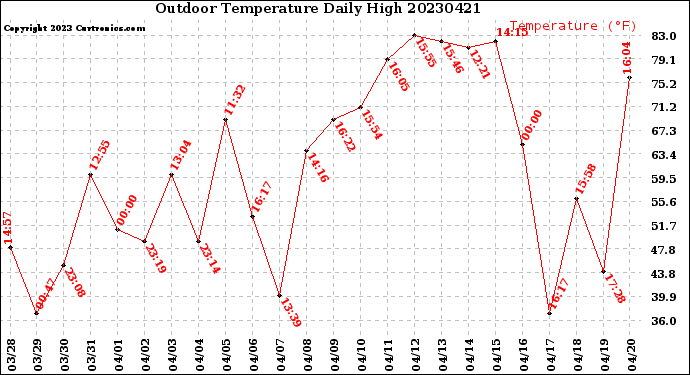 Milwaukee Weather Outdoor Temperature<br>Daily High