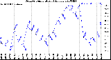 Milwaukee Weather Outdoor Temperature<br>Daily Low