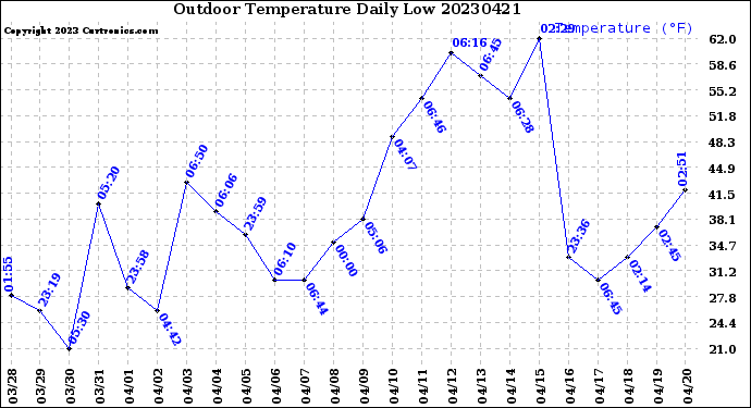 Milwaukee Weather Outdoor Temperature<br>Daily Low