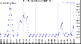 Milwaukee Weather Rain<br>By Day<br>(Inches)