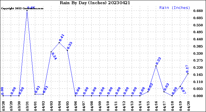 Milwaukee Weather Rain<br>By Day<br>(Inches)