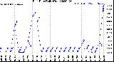 Milwaukee Weather Rain Rate<br>Daily High