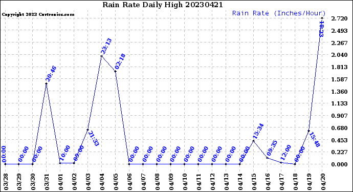 Milwaukee Weather Rain Rate<br>Daily High