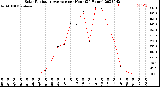 Milwaukee Weather Solar Radiation Average<br>per Hour<br>(24 Hours)