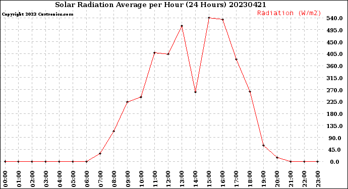 Milwaukee Weather Solar Radiation Average<br>per Hour<br>(24 Hours)