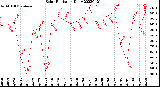 Milwaukee Weather Solar Radiation<br>Daily