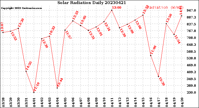 Milwaukee Weather Solar Radiation<br>Daily