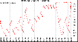 Milwaukee Weather THSW Index<br>Daily High