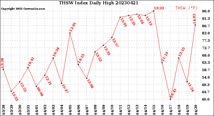 Milwaukee Weather THSW Index<br>Daily High