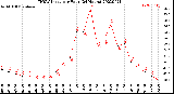 Milwaukee Weather THSW Index<br>per Hour<br>(24 Hours)