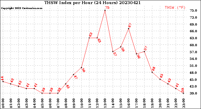 Milwaukee Weather THSW Index<br>per Hour<br>(24 Hours)