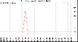 Milwaukee Weather Wind Direction<br>(By Day)