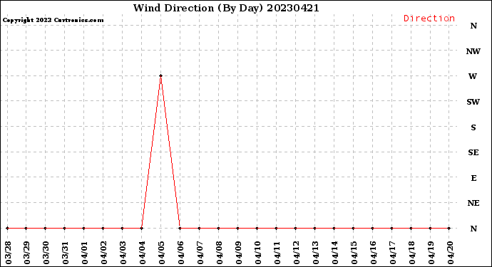 Milwaukee Weather Wind Direction<br>(By Day)