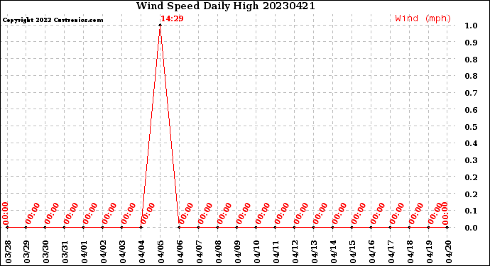 Milwaukee Weather Wind Speed<br>Daily High