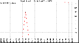 Milwaukee Weather Wind Direction<br>Daily High