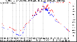 Milwaukee Weather Outdoor Temp / Dew Point<br>by Minute<br>(24 Hours) (Alternate)