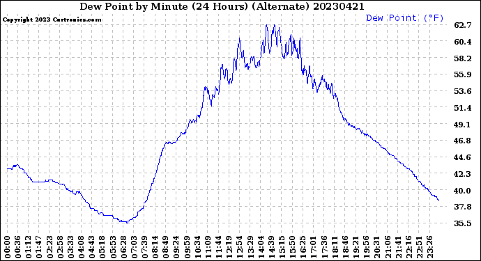 Milwaukee Weather Dew Point<br>by Minute<br>(24 Hours) (Alternate)