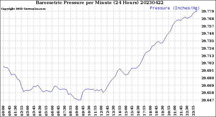 Milwaukee Weather Barometric Pressure<br>per Minute<br>(24 Hours)