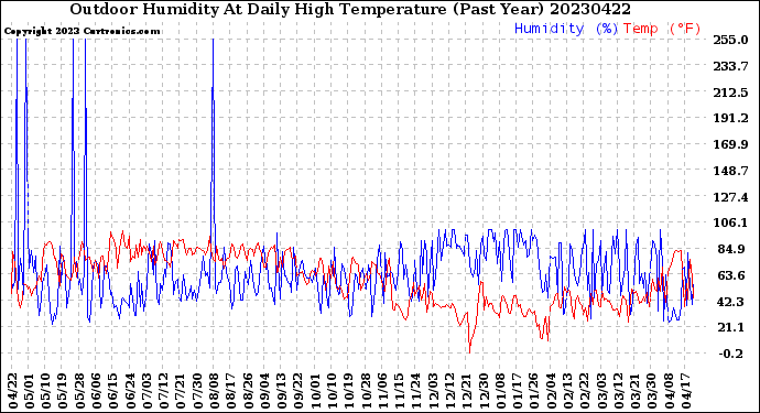 Milwaukee Weather Outdoor Humidity<br>At Daily High<br>Temperature<br>(Past Year)