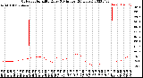 Milwaukee Weather Outdoor Humidity<br>Every 5 Minutes<br>(24 Hours)