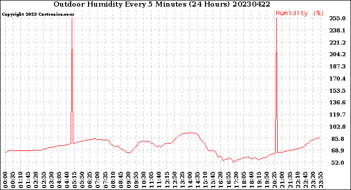 Milwaukee Weather Outdoor Humidity<br>Every 5 Minutes<br>(24 Hours)