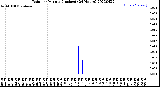 Milwaukee Weather Rain<br>per Minute<br>(Inches)<br>(24 Hours)