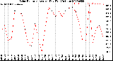 Milwaukee Weather Solar Radiation<br>Avg per Day W/m2/minute