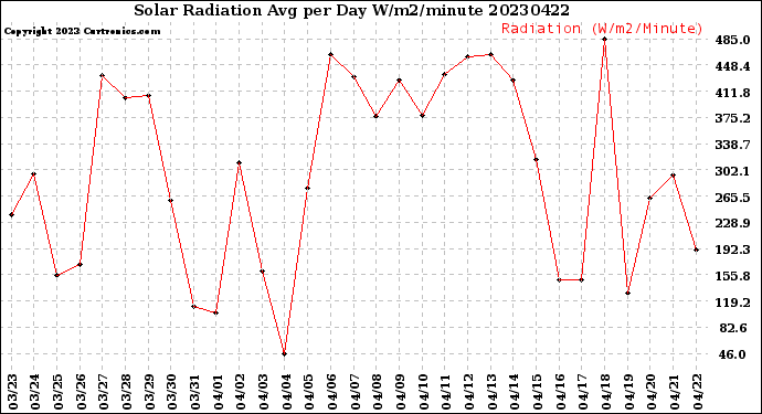 Milwaukee Weather Solar Radiation<br>Avg per Day W/m2/minute