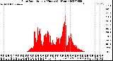 Milwaukee Weather Solar Radiation<br>per Minute<br>(24 Hours)