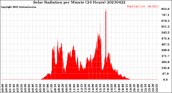 Milwaukee Weather Solar Radiation<br>per Minute<br>(24 Hours)