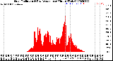 Milwaukee Weather Solar Radiation<br>& Day Average<br>per Minute<br>(Today)