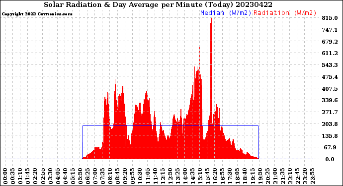 Milwaukee Weather Solar Radiation<br>& Day Average<br>per Minute<br>(Today)