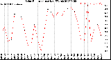 Milwaukee Weather Solar Radiation<br>per Day KW/m2