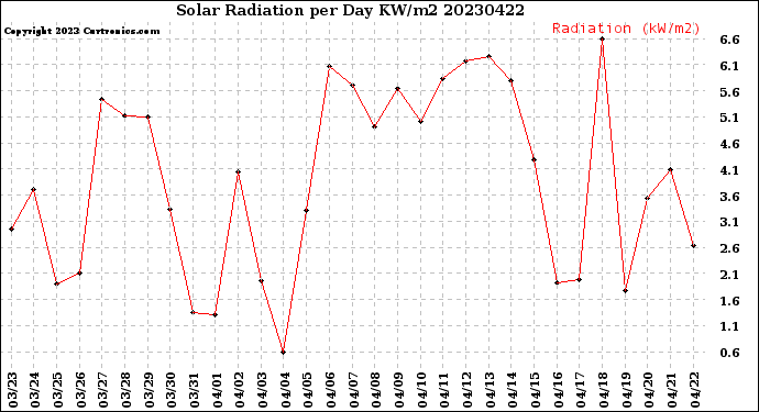 Milwaukee Weather Solar Radiation<br>per Day KW/m2