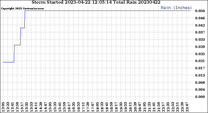 Milwaukee Weather Storm<br>Started 2023-04-22 12:05:14<br>Total Rain