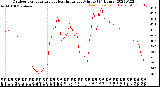 Milwaukee Weather Outdoor Temperature<br>vs Heat Index<br>per Minute<br>(24 Hours)