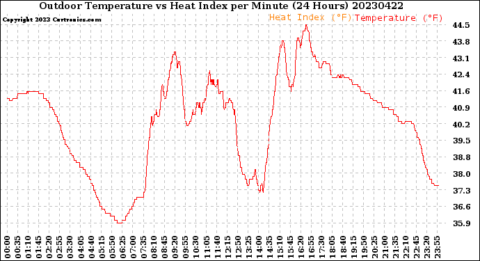 Milwaukee Weather Outdoor Temperature<br>vs Heat Index<br>per Minute<br>(24 Hours)