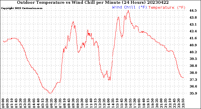 Milwaukee Weather Outdoor Temperature<br>vs Wind Chill<br>per Minute<br>(24 Hours)