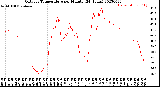 Milwaukee Weather Outdoor Temperature<br>per Minute<br>(24 Hours)