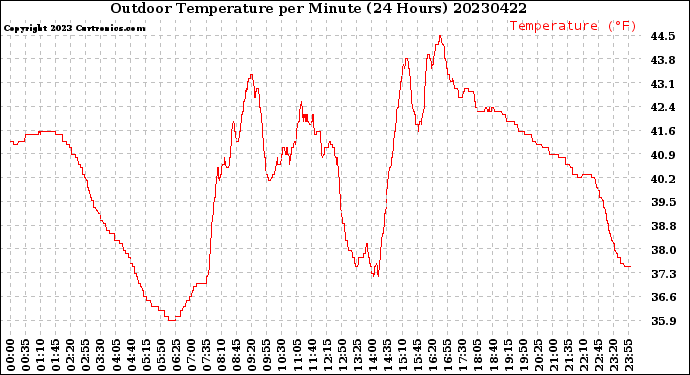 Milwaukee Weather Outdoor Temperature<br>per Minute<br>(24 Hours)