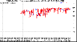 Milwaukee Weather Wind Direction<br>Normalized and Average<br>(24 Hours) (New)